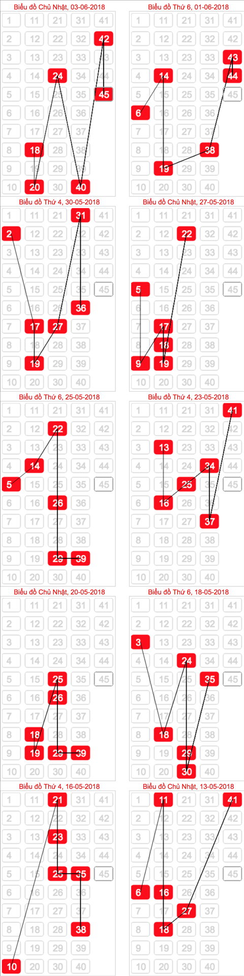 Bieu do ket qua XS Mega 6-45 Vietlott